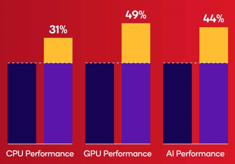 Snapdragon 8s Gen 3 vs Snapdragon 8s Gen 4 performanse