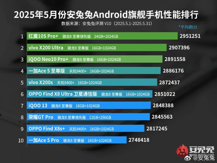 Top 10 lista najmoćnijih Android telefona