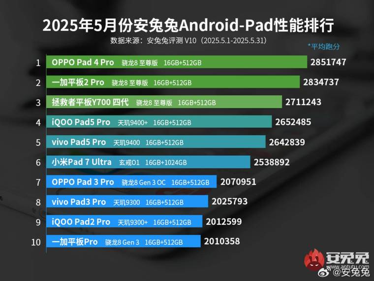Top 10 lista najmoćnijih Android tableta