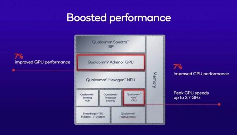 Snapdragon 7s Gen 4 CPU i GPU