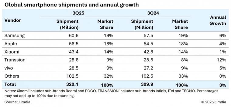 Tržište pametnih telefona u trećem kvartalu 2025