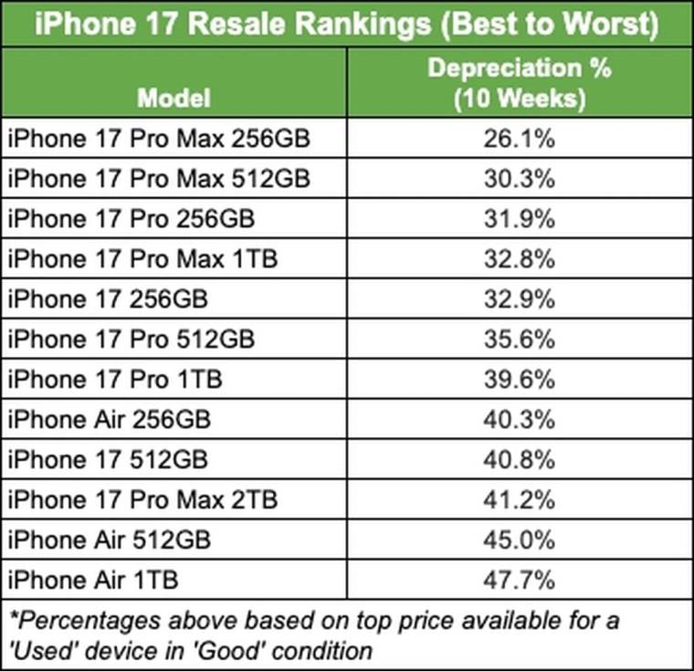 iPhone 17 serija preprodajna cena pad