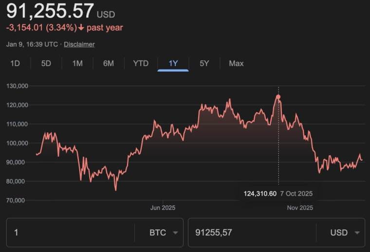Bitcoin cena 9. januar 2026.
