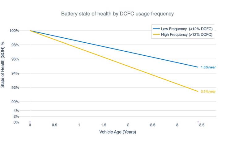 Degradacija baterije i učestalost brzog punjenja