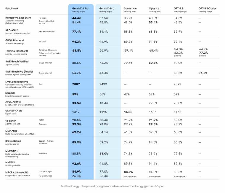 Gemini 3.1 Pro sintetički testovi