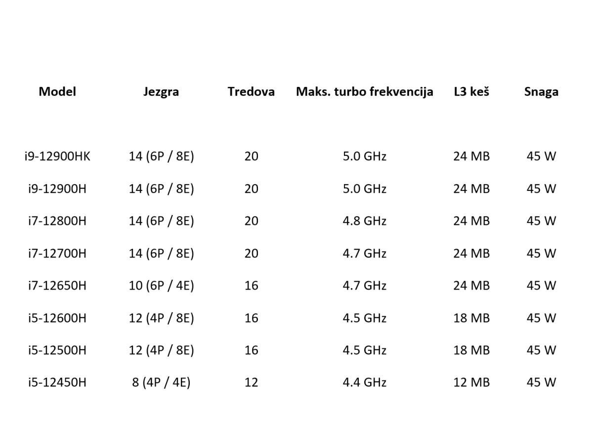 Intel 12th generacija procesora za desktop i laptop CES 2022