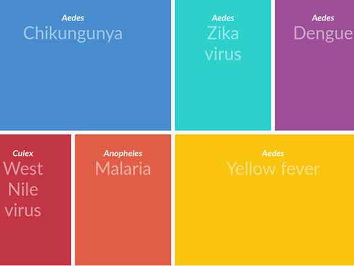 Bolesti koje prenose komarci