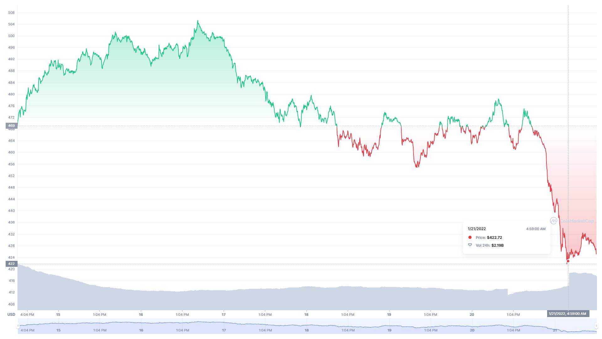 Binance Coin kretanje vrednosti