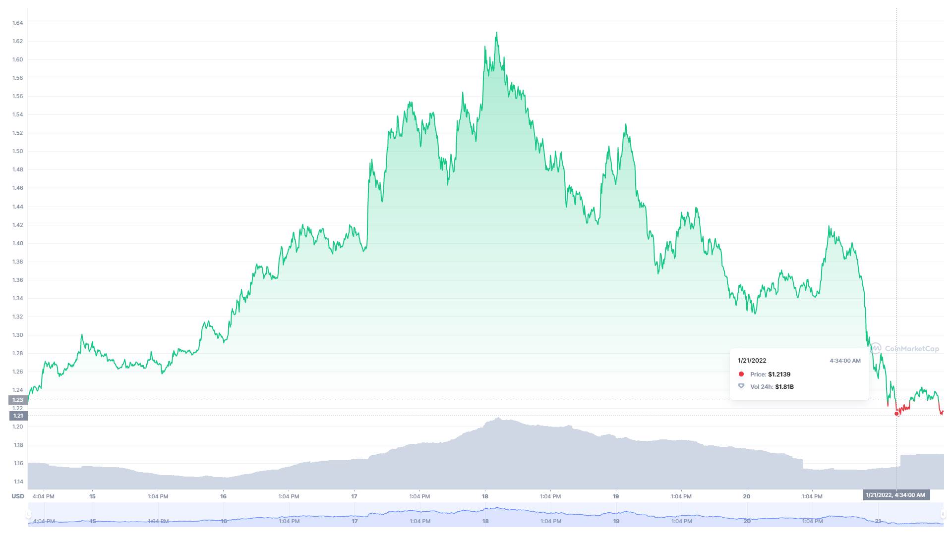 Cardano kretanje vrednosti