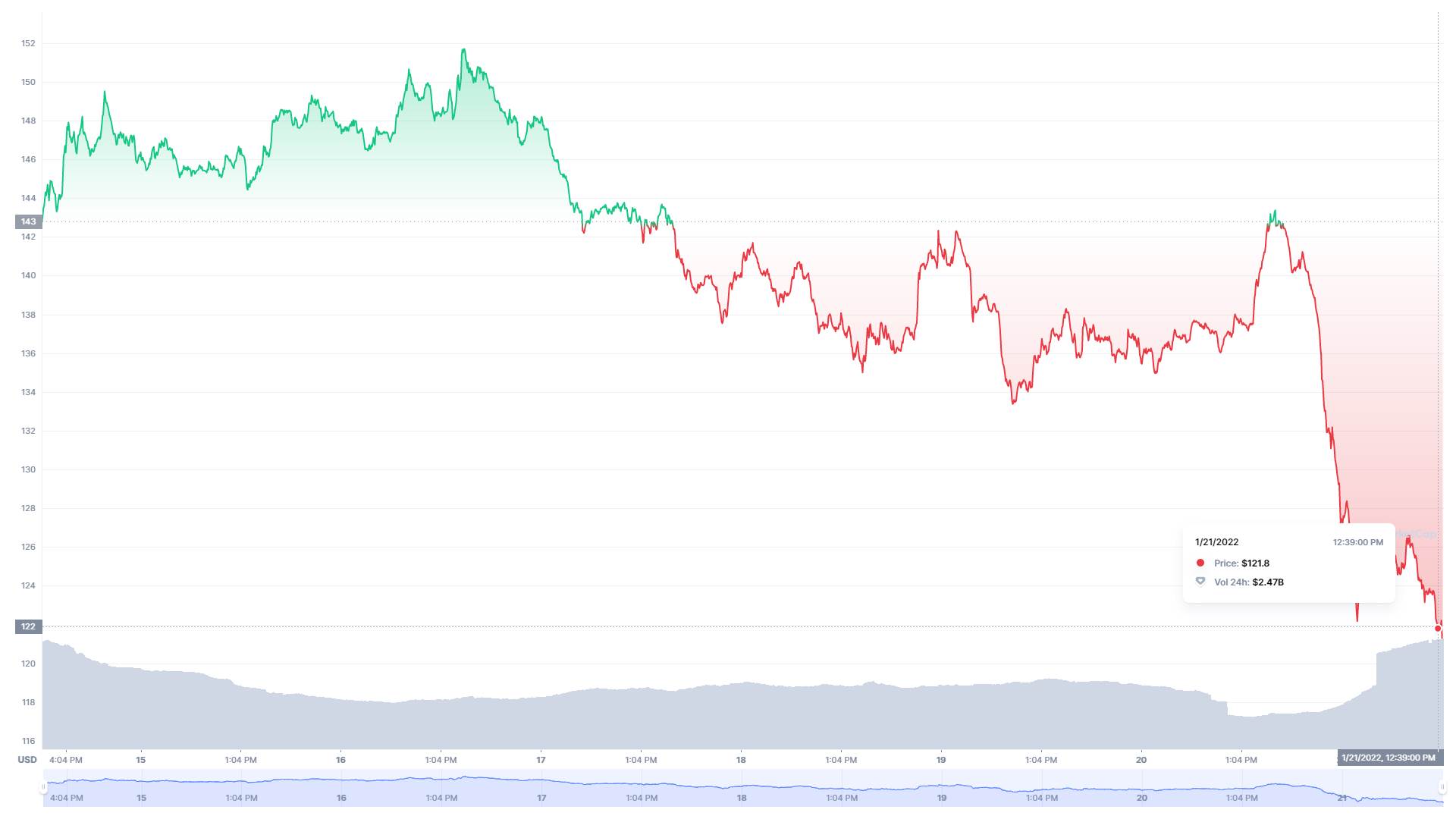 Solana kretanje vrednosti