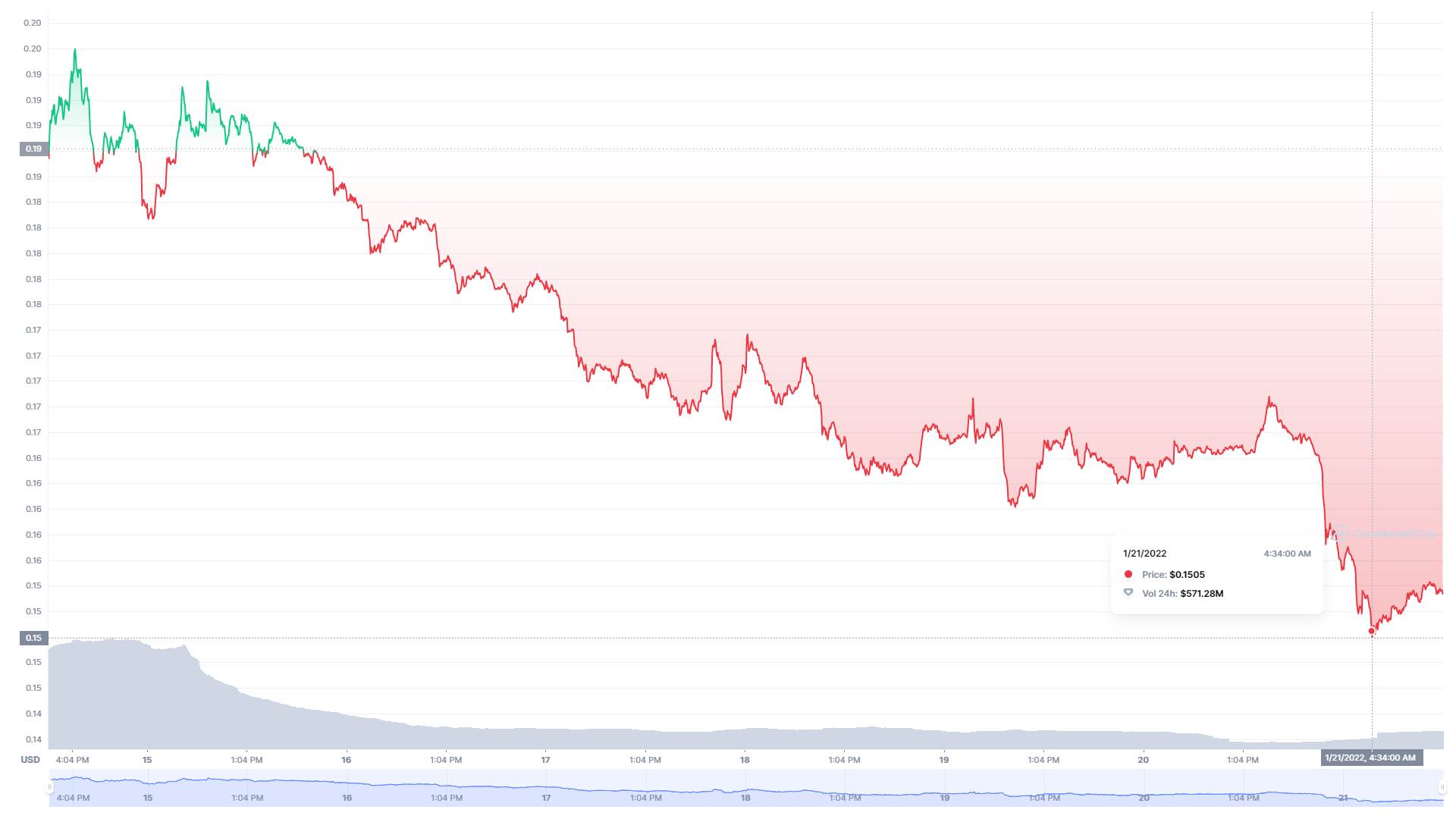Doge kretanje vrednosti