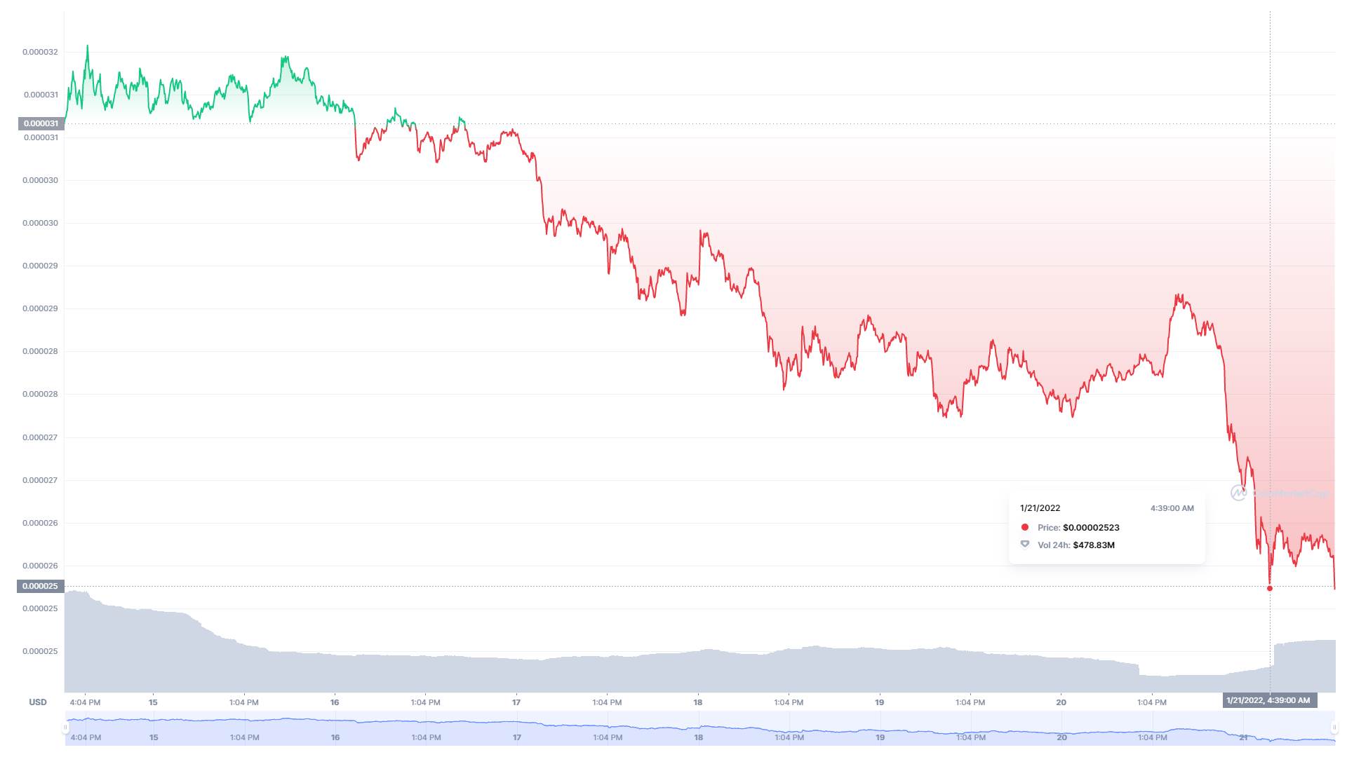 Shiba Inu kretanje vrednosti