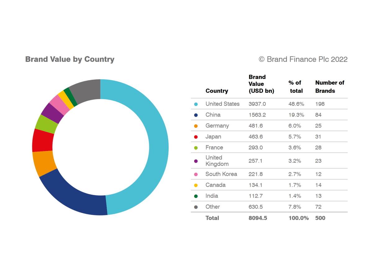 Top 10 najvrednijih brendova na svetu