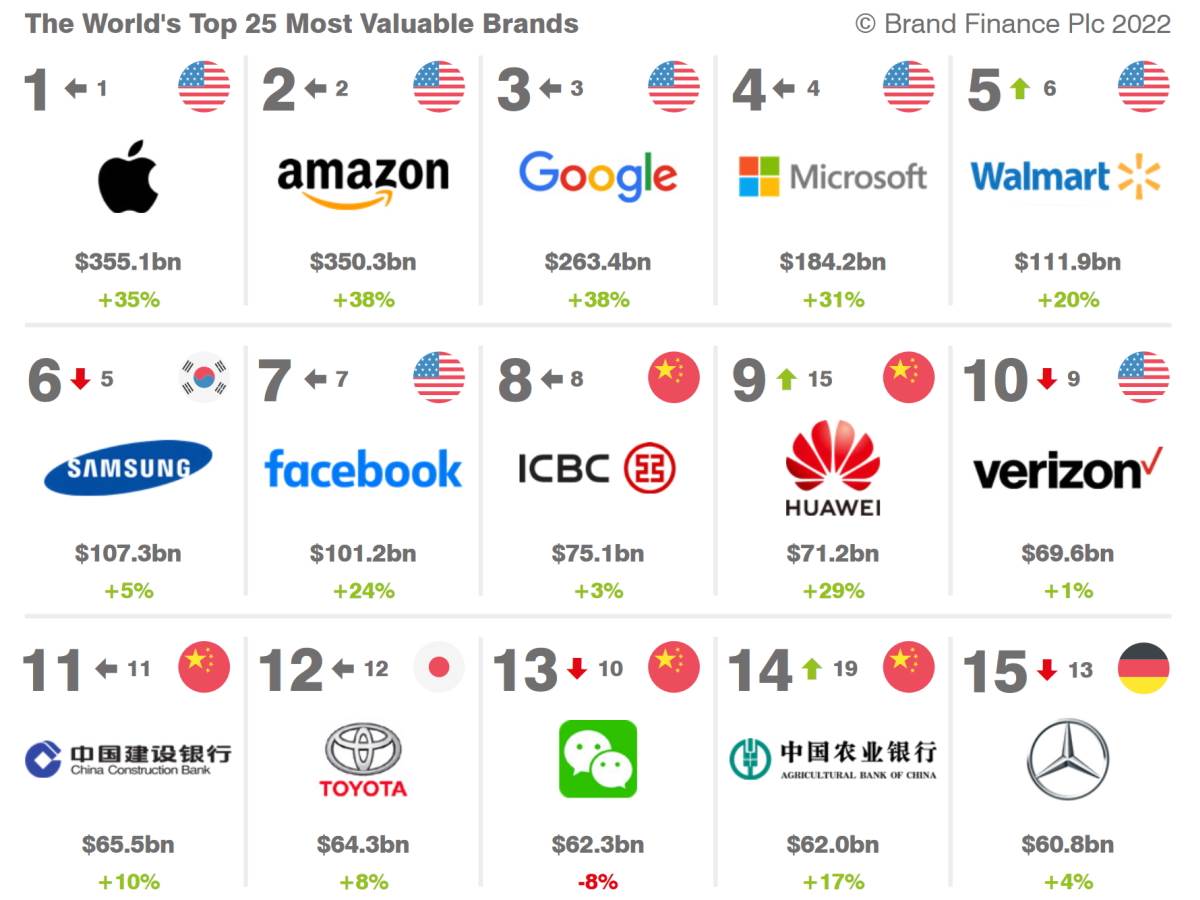 Top 10 najvrednijih brendova na svetu 2.jpg