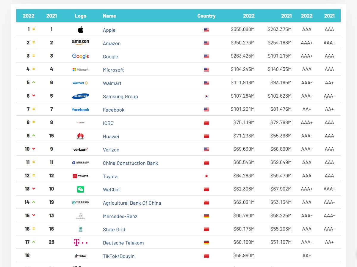Top 10 najvrednijih brendova na svetu.jpg