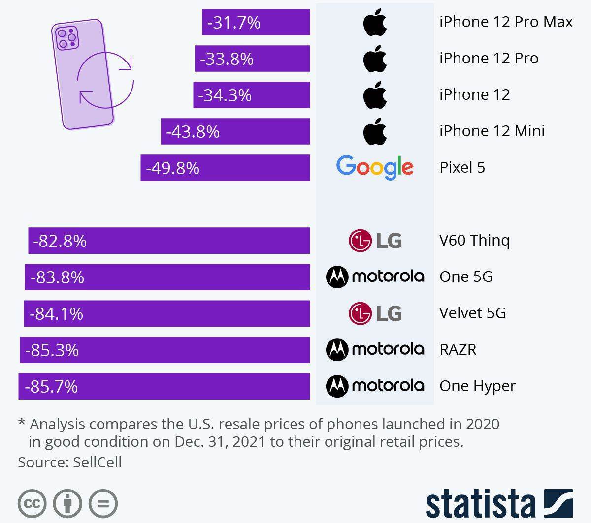 Polovni telefoni cene