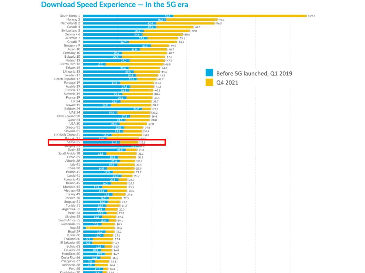 Brzina mobilnog interneta u Srbiji istraživanje Open Signal
