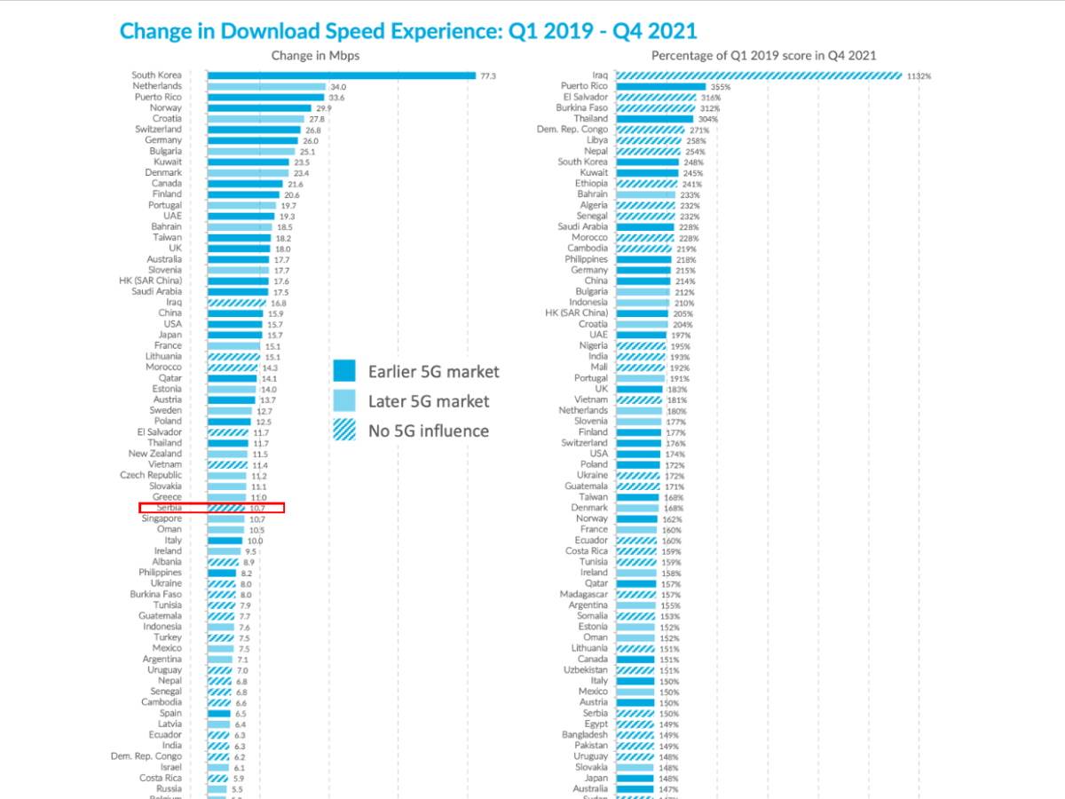 Brzina mobilnog interneta u Srbiji istraživanje Open Signal 3.jpg