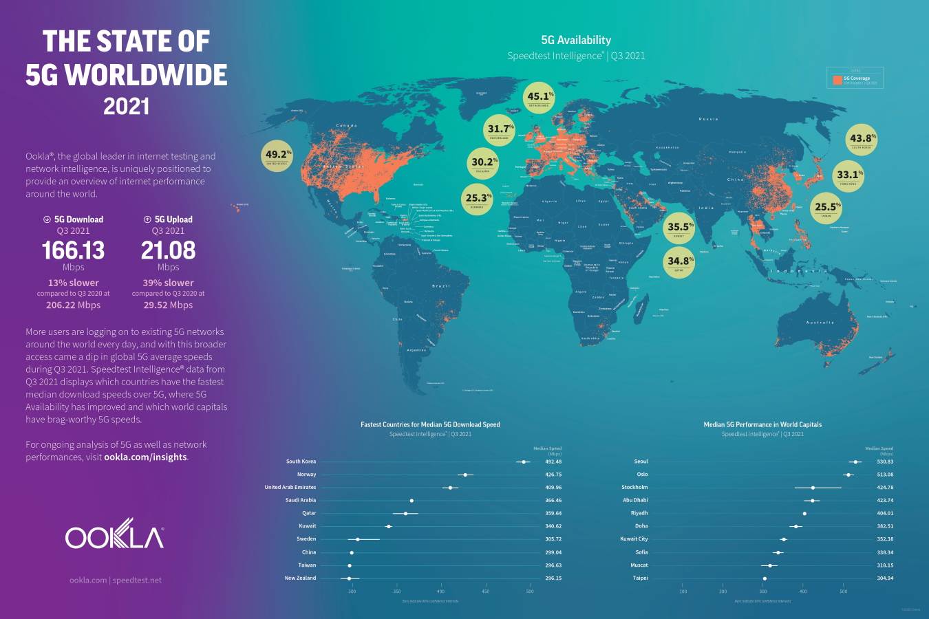 Ookla mapa 5G mreža u svetu Speedtest.net