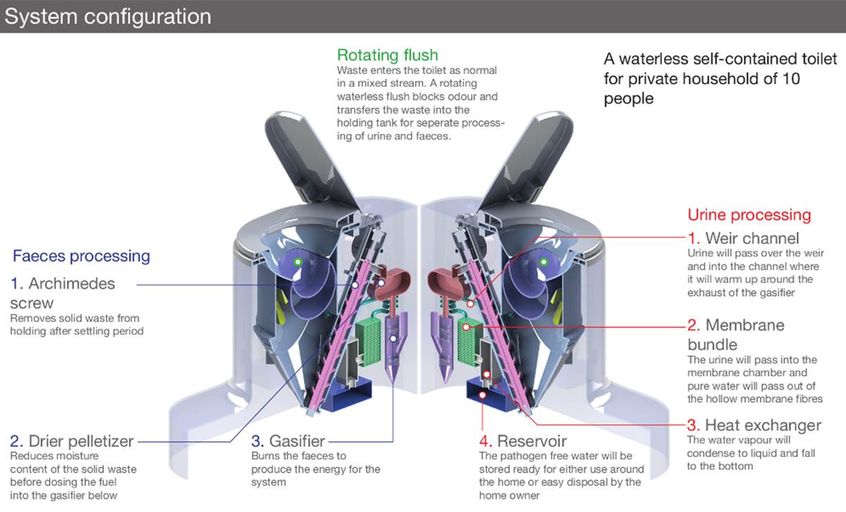 The Nano Membrane Toilet