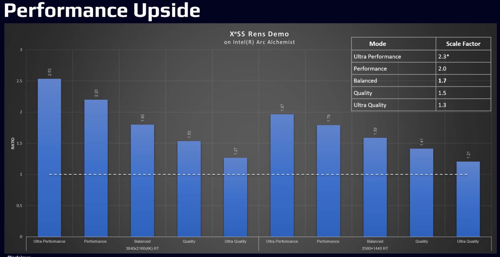 Intel XeSS dobici u performansama
