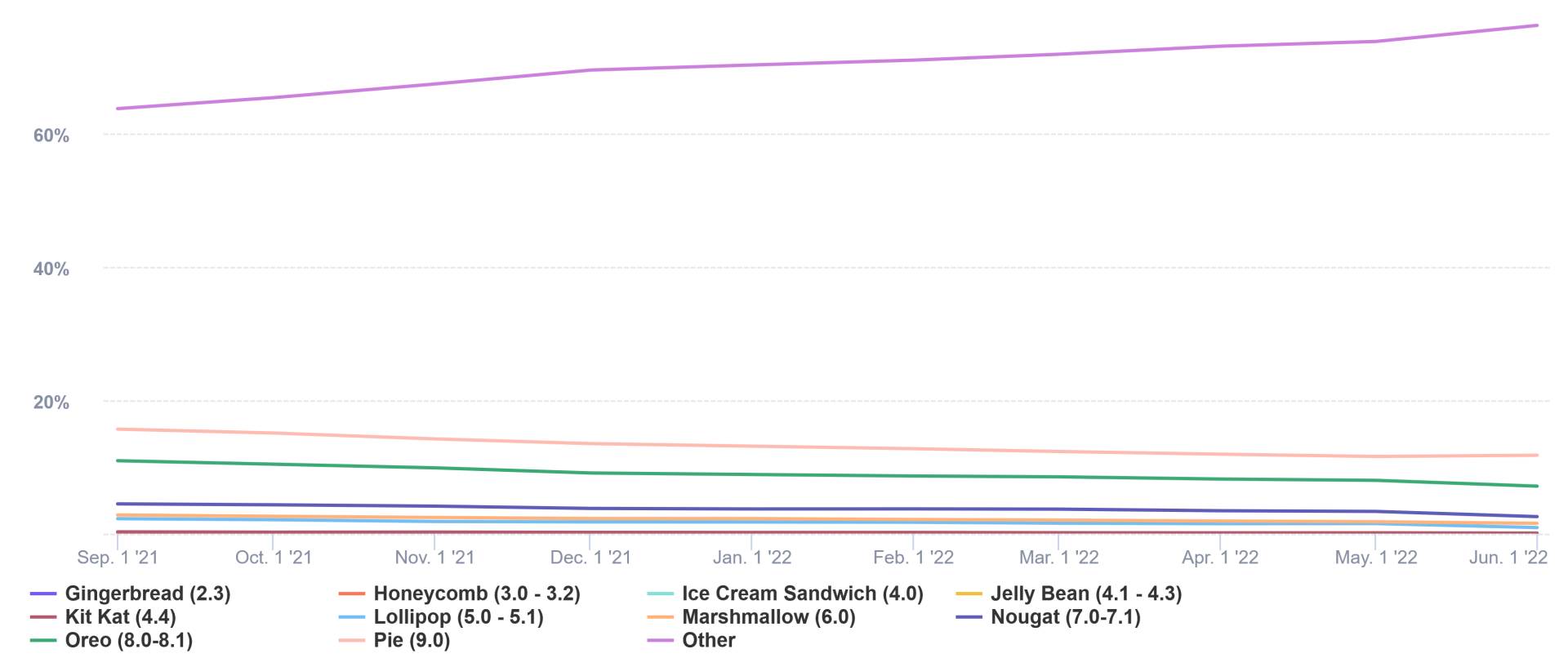 Trends report by Mixpanel - Android OS adoption.png