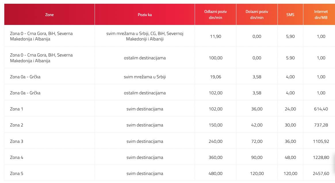Grčka roming koliko košta kod mts, Yettel, A1 operatora