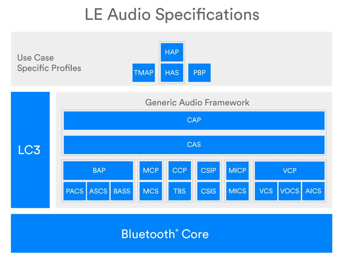 Bluetooth LE Audio specifikacije.jpg