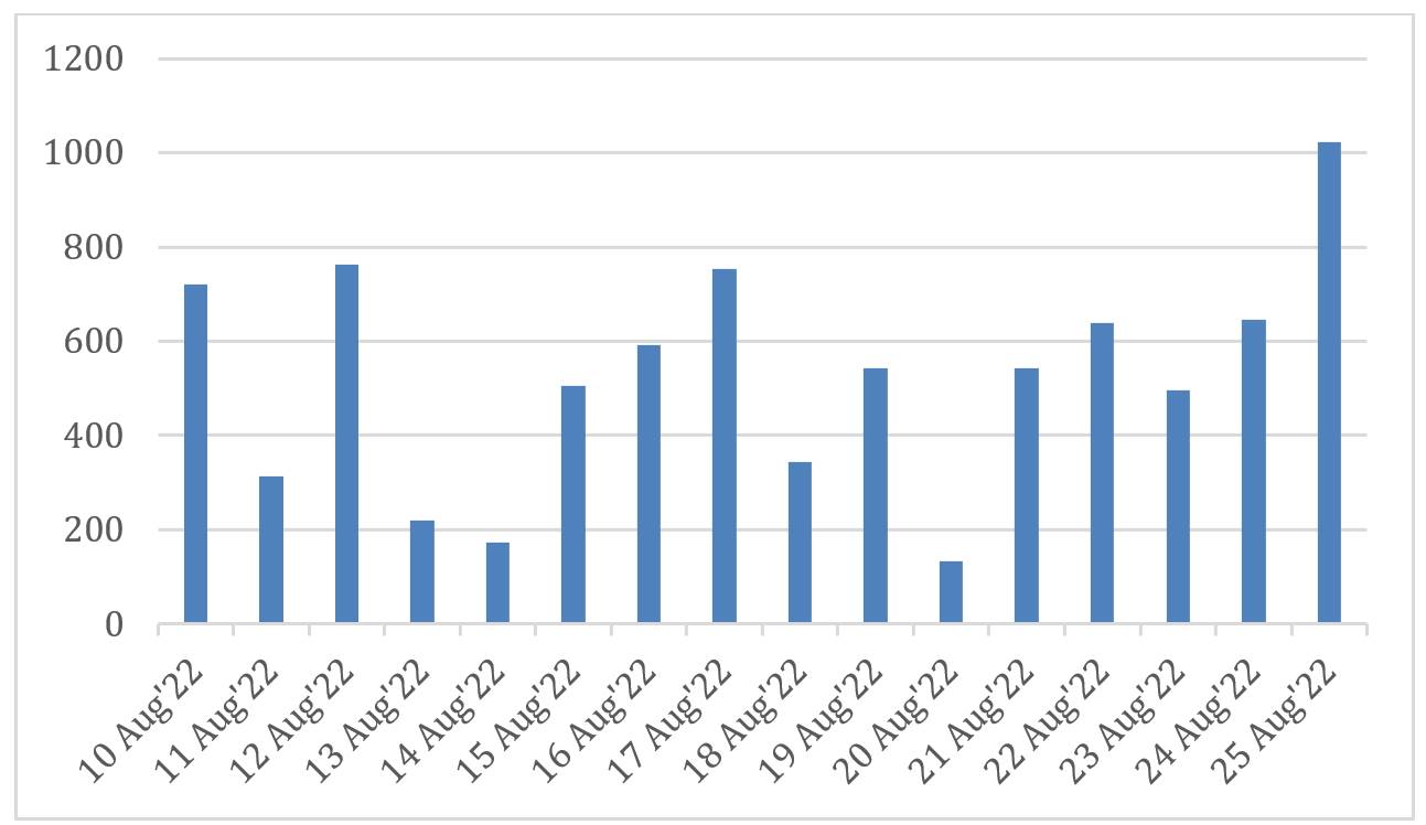 Broj detektovanih fišing stranica koje nude kupovinu novog iPhone modela, od 10. do 25. avgusta 2022. godine.jpg