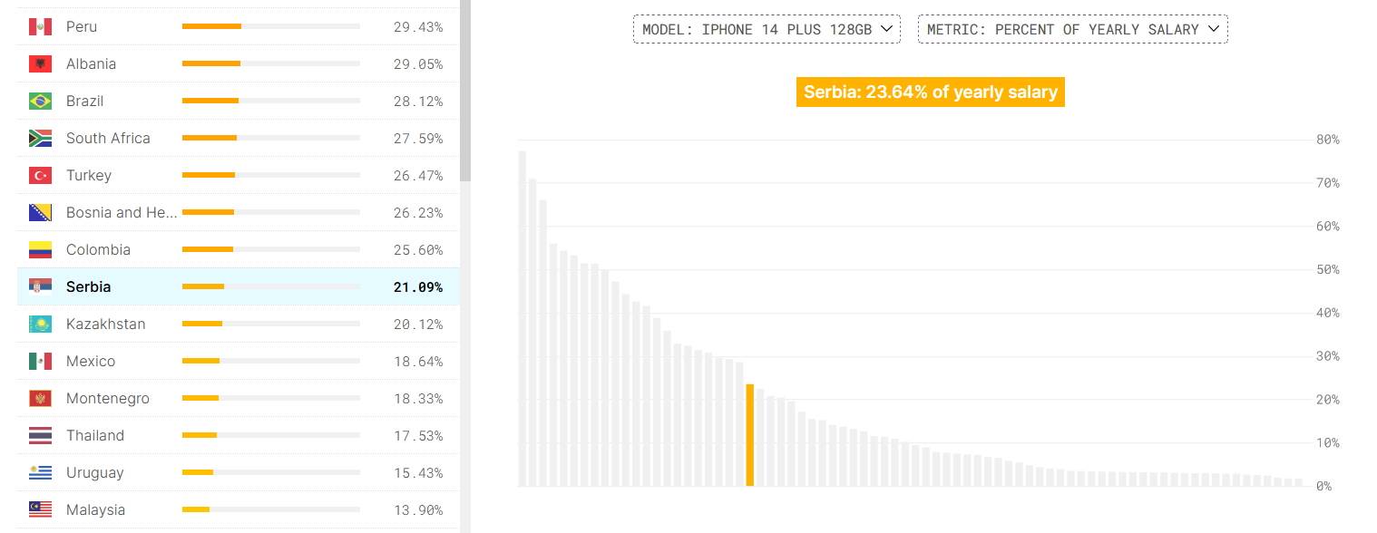 Srbija iPhone 14 cena index CompareDial.jpg