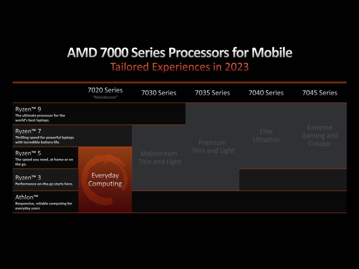 AMD Ryzen i Athlon 7020 CPU za laptopove 5.jpg
