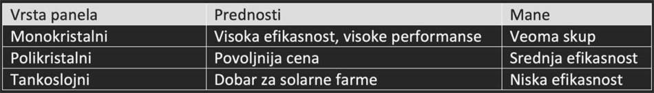 Tipovi solarnih panela
