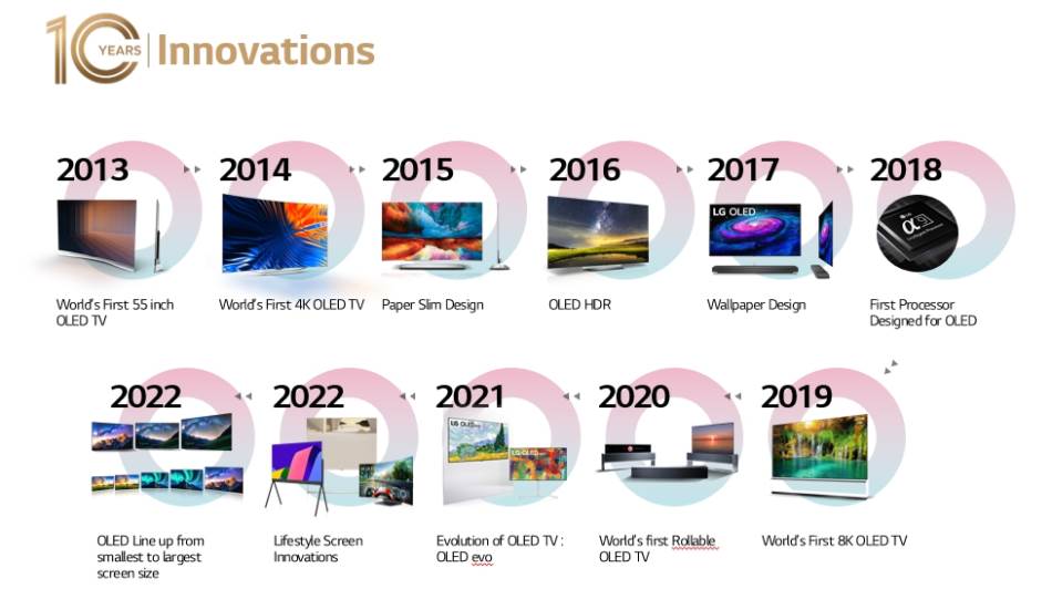 10 godina LG OLED televizora dostignuća