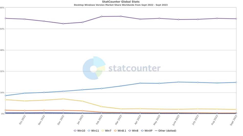 Windows 11 udeo na tržištu stagnira