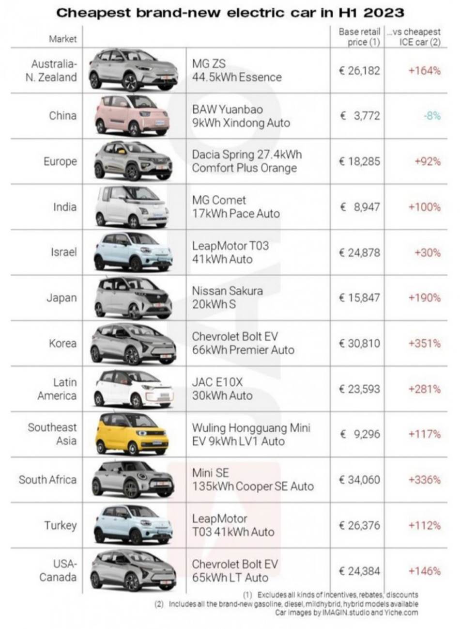 Cene najjeftinijih električnih automobila u svetu