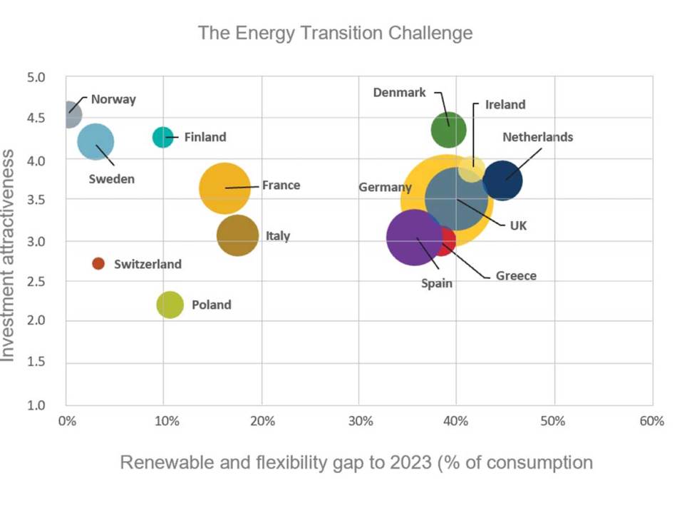 The energy transition chart