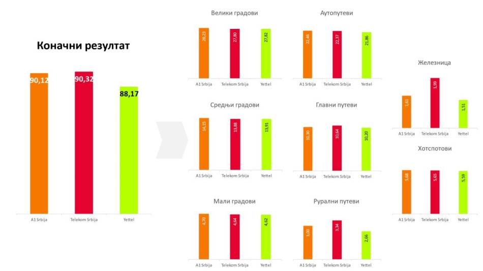 Benčmark mobilnih mreža u Srbiji 2023. godine _ Izvor RATEL (1).jpg
