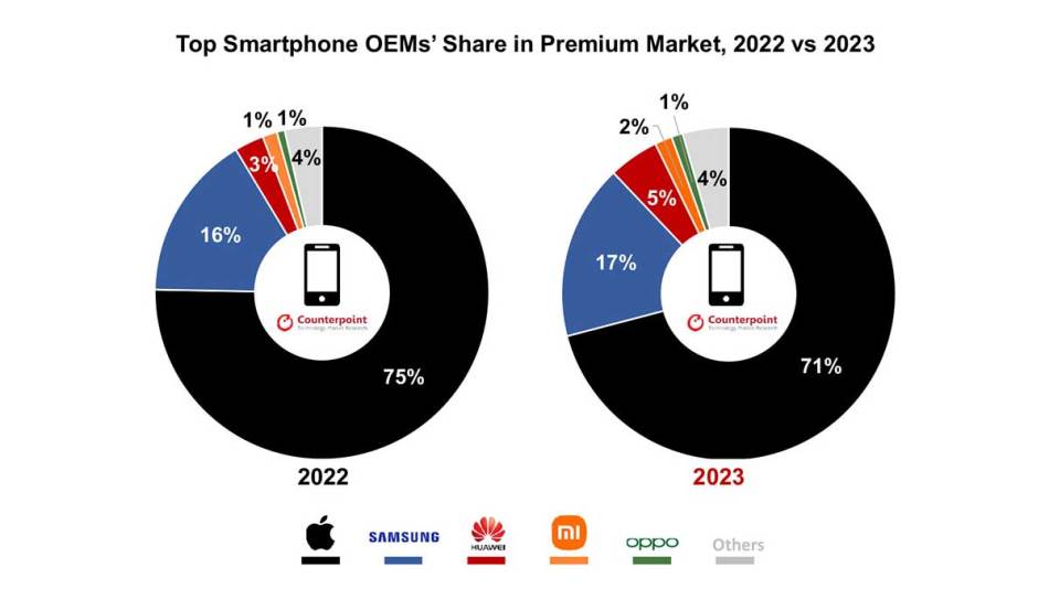 Najprodavaniji premijum telefoni 2022 vs 2023