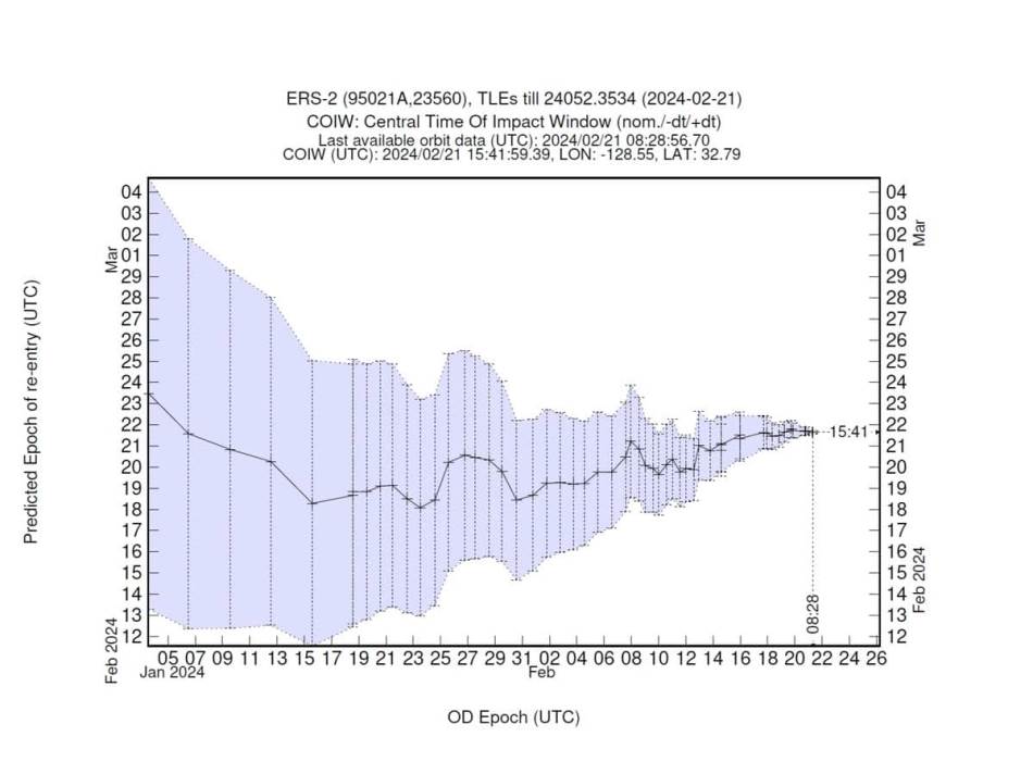 Potencijalno vreme pada ERS-2 satelita
