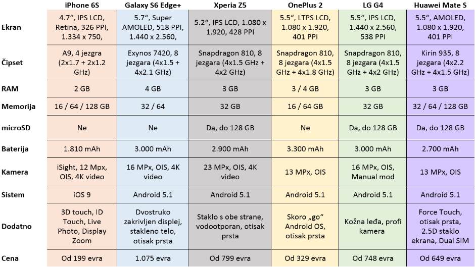 Google najtraženiji telefoni