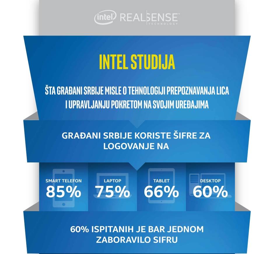 Intel RealSense istraživanje o prepoznavanju lica i lozinke