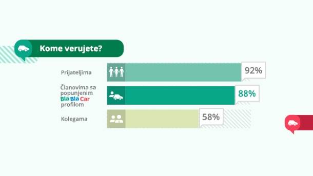 Internet prijateljstvo i BlaBlaCar aplikacija