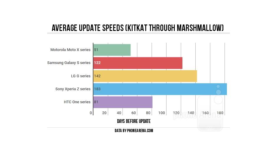 Android Nougat 7.0 update za Samsung, HTC, Sony, Motorola, LG telefon