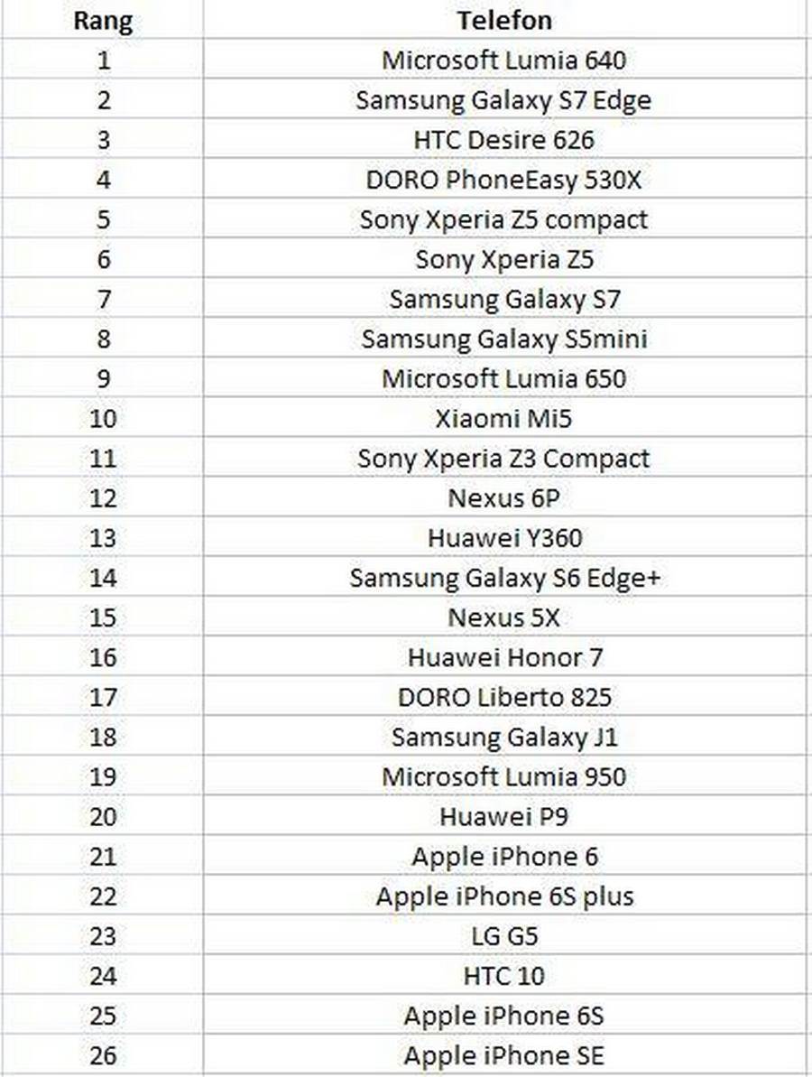Telefoni s najboljim signalom i kvalitetom veze