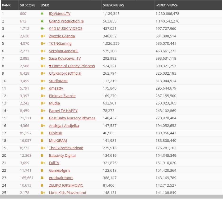 YouTube Srbija najgledanije