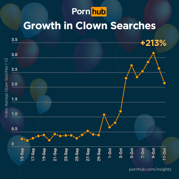 PornHub pornici s klovnovima