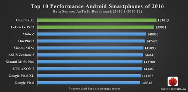 Najbolji telefoni 2016. godine AnTuTu lista Top smartphones 2016