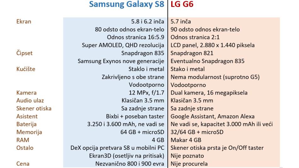 Samsung Galaxy S8 i LG G6 u Srbiji, prodaja, cena, kupovina
