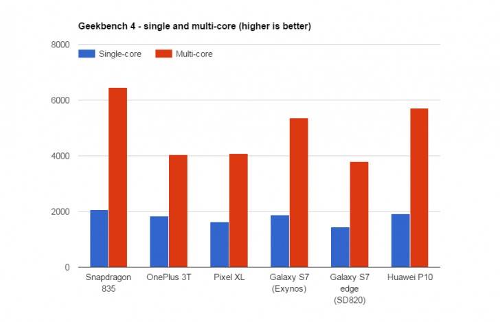 Snapdragon 835 benchmark testovi