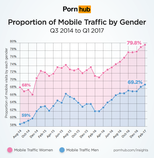 PornHub žene gledaju više preko telefona filmove za odrasle nego muškarci